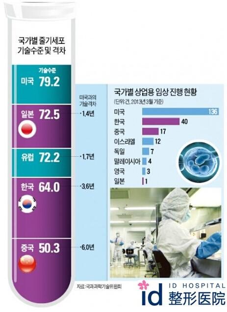 韩国id医院，干细胞