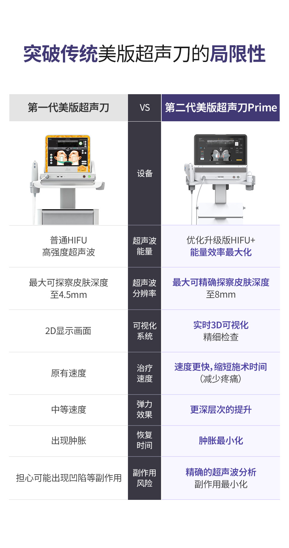 韩国id皮肤科对比图展示了升级版Ulthera Prime在能量效率、深度精准度与安全性方面相较传统Ulthera的显著提升。