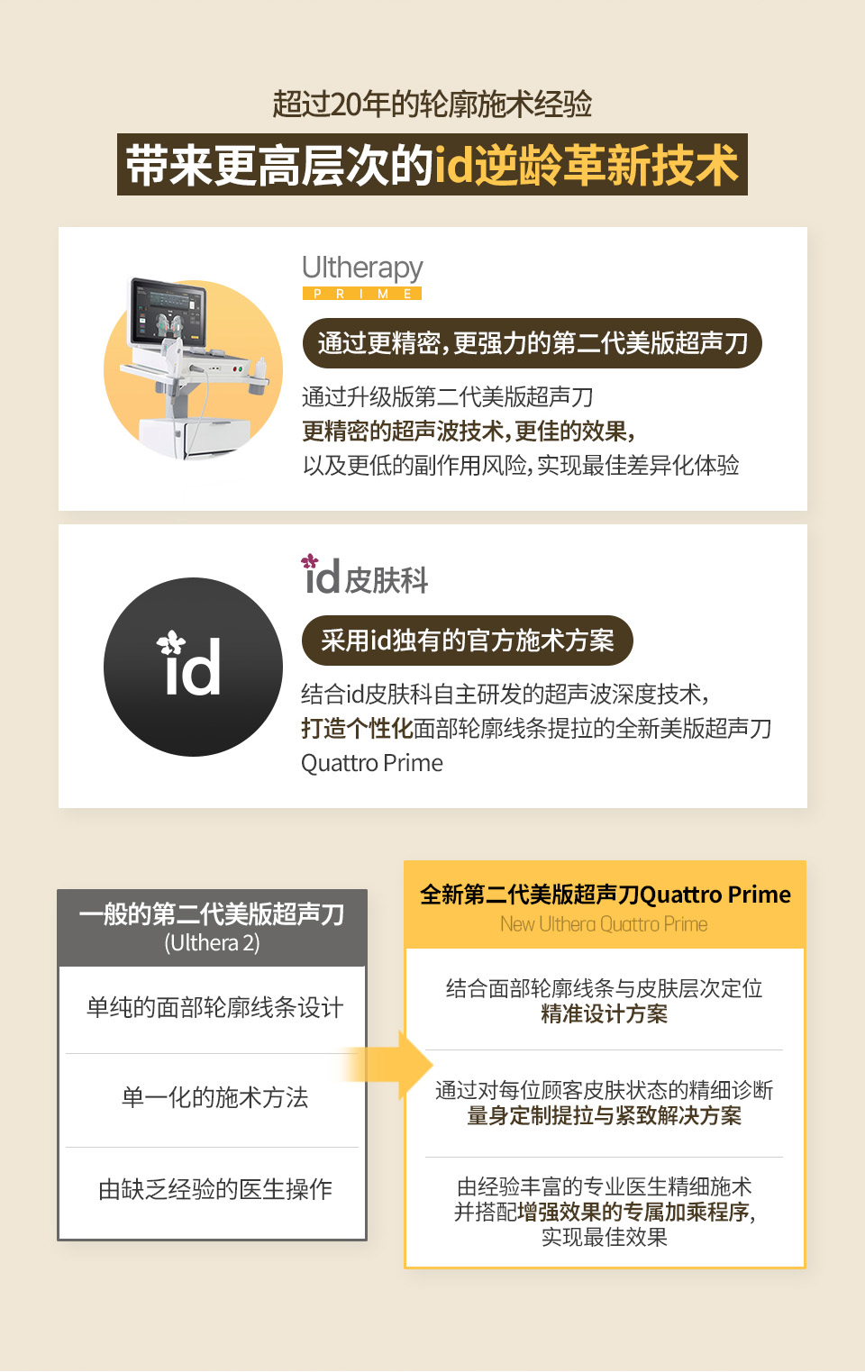 id皮肤科展示普通Ulthera Prime与New Ulthera Quattro Prime对比，提供定制化抗衰提拉解决方案以匹配不同面部轮廓。