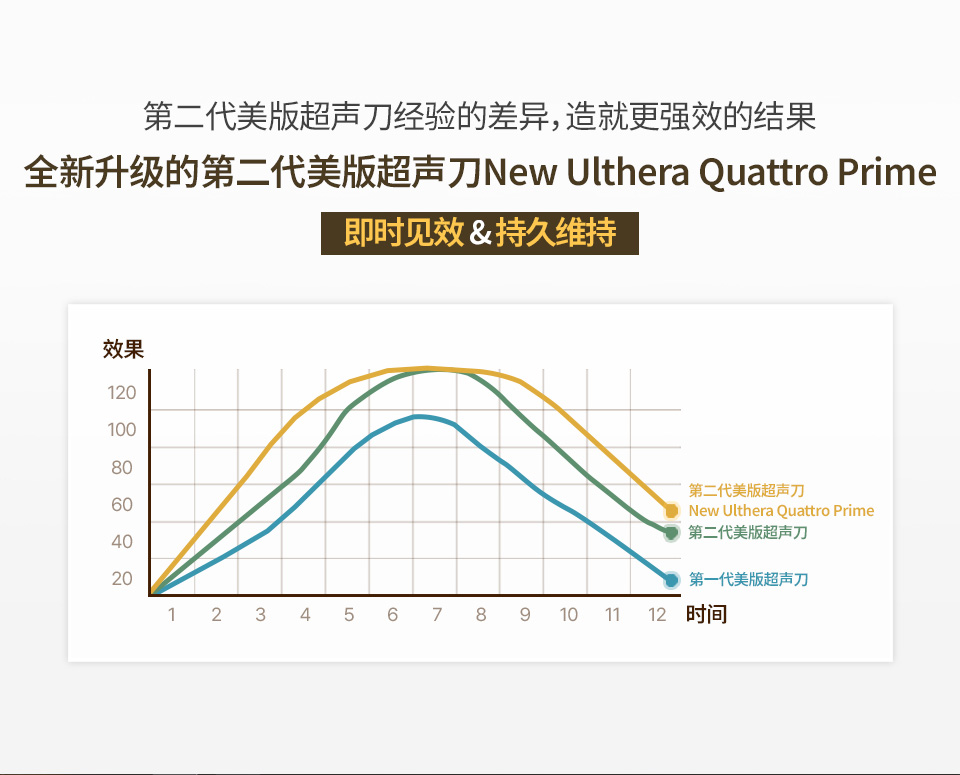 id皮肤科提供12个月超声刀效果对比图，显示出New Ulthera Quattro Prime带来的更强和更持久的紧致提升效果。