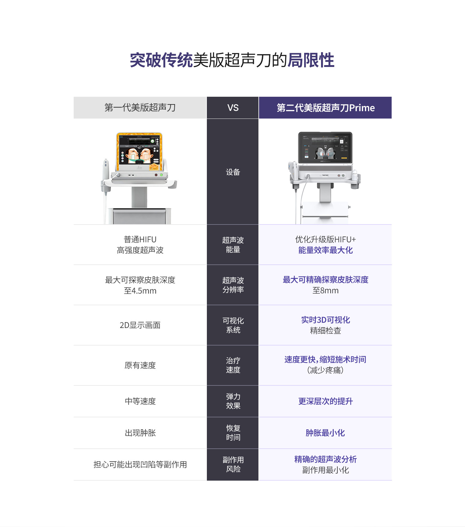 韩国id皮肤科对比图展示了升级版Ulthera Prime在能量效率、深度精准度与安全性方面相较传统Ulthera的显著提升。