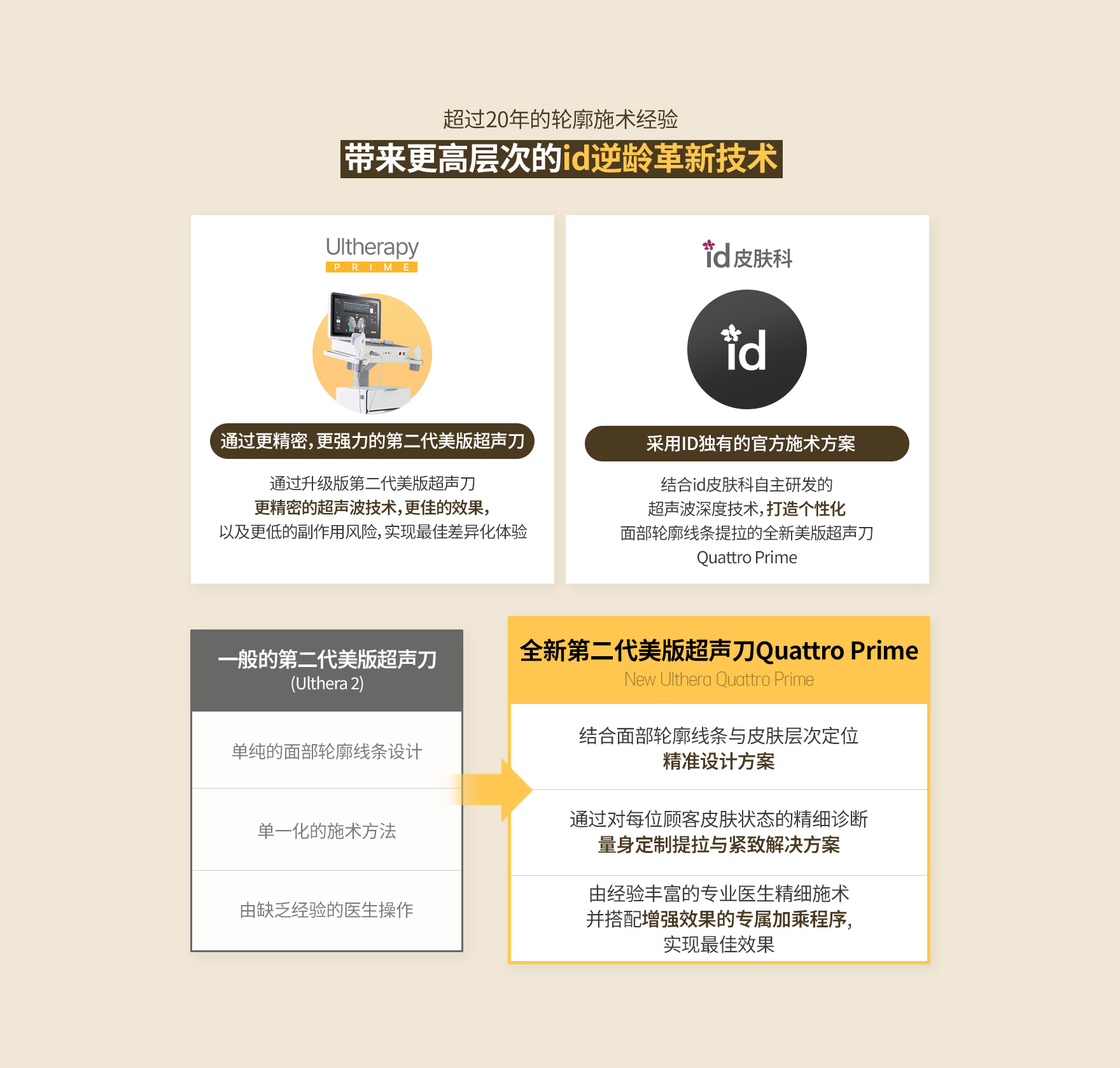 id皮肤科展示普通Ulthera Prime与New Ulthera Quattro Prime对比，提供定制化抗衰提拉解决方案以匹配不同面部轮廓。