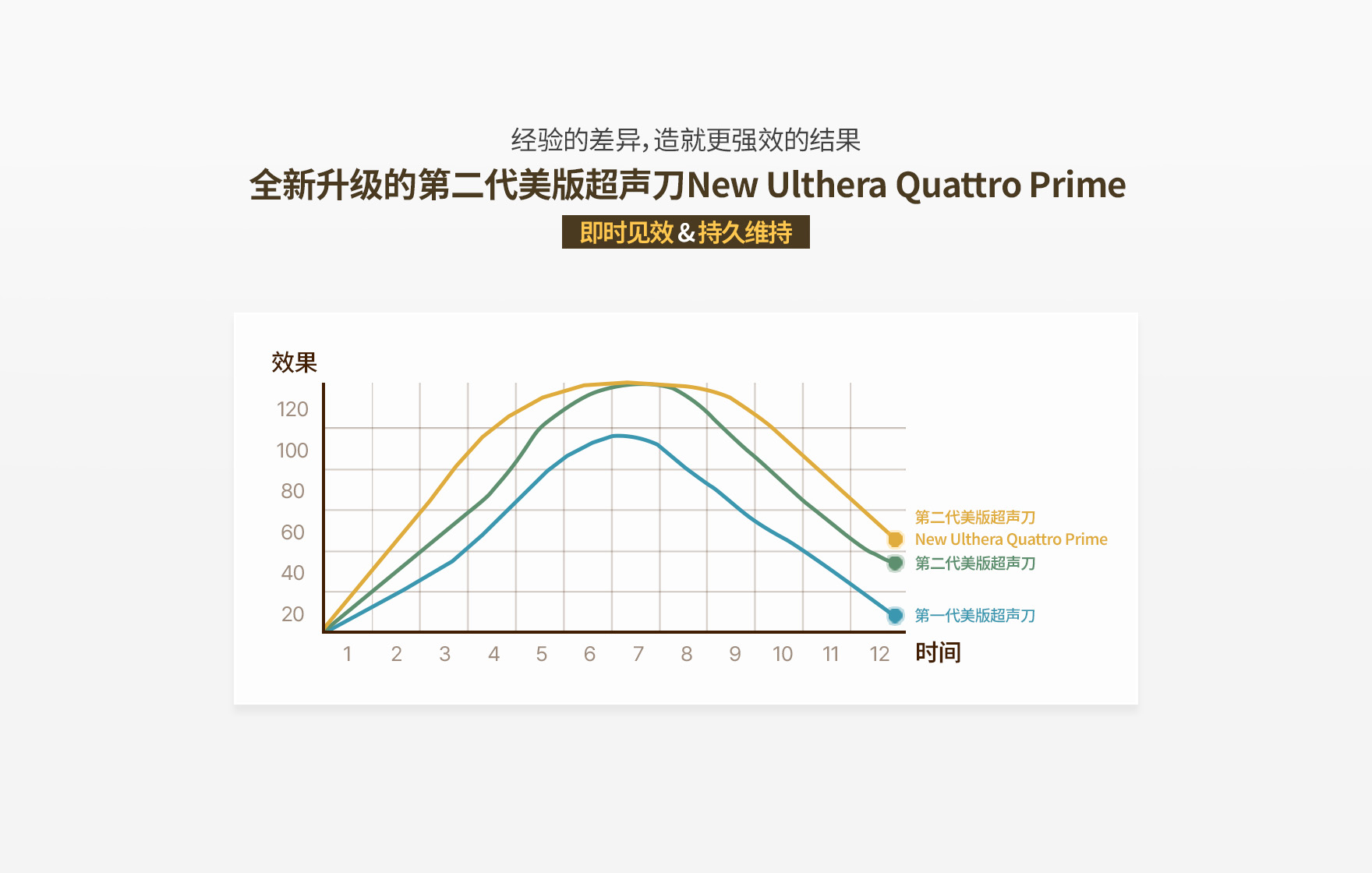 id皮肤科提供12个月超声刀效果对比图，显示出New Ulthera Quattro Prime带来的更强和更持久的紧致提升效果。